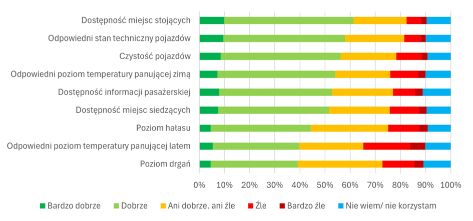 Wykres z oceną komfortu pojazd&oacute;w w lutym 2024 przez mieszkańc&oacute;w obszar&oacute;w POPW badanych w ramach Działania 2.1