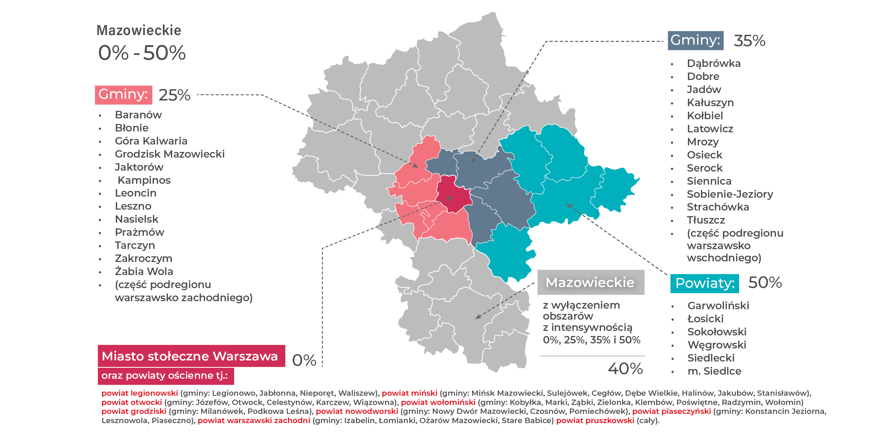 Grafika przedstawiająca mapę wojew&oacute;dztwa mazowieckiego podzielonego na podregiony i gminy. Poszczeg&oacute;lne obszary zaznaczone kolorami. Mapa wskazuje na maksymalne intensywności wsparcia w następujących wysokościach: podregion siedlecki (część regionu mazowieckiego regionalnego) &ndash; intensywność 50%, region mazowiecki regionalny (tj. podregiony radomski, ciechanowski, płocki, ostrołęcki, żyrardowski z wyjątkiem podregionu siedleckiego) &ndash; 40%, część podregionu warszawsko wschodniego na obszarze gmin: Dąbr&oacute;wka, Dobre, Jad&oacute;w, Kałuszyn, Kołbiel, Latowicz, Mrozy, Osieck, Serock, Siennica, Sobienie-Jeziory, Strach&oacute;wka i Tłuszcz &ndash; 35%, część podregionu warszawsko zachodniego na obszarze gmin: Baran&oacute;w, Błonie, G&oacute;ra Kalwaria, Grodzisk Mazowiecki, Jaktor&oacute;w, Kampinos, Leoncin, Leszno, Nasielsk, Prażm&oacute;w, Tarczyn, Zakroczym i Żabia Wola &ndash; 25%, miasto stołeczne Warszawa oraz powiaty ościenne tj.: powiat legionowski (gminy: Legionowo, Jabłonna, Nieporęt, Waliszew), powiat miński (gminy: Mińsk Mazowiecki, Sulej&oacute;wek, Wesoła, Cegł&oacute;w, Dębe Wielkie, Halin&oacute;w, Jakub&oacute;w, Stanisław&oacute;w), powiat otwocki (gminy: J&oacute;zef&oacute;w, Otwock, Celestyn&oacute;w, Karczew, Wiązowna), powiat wołomiński (gminy: Kobyłka, Marki, Ząbki, Zielonka, Klemb&oacute;w, Poświętne, Radzymin, Wołomin) powiat grodziski (gminy: Milan&oacute;wek, Podkowa Leśna), powiat nowodworski (gminy: Nowy Dw&oacute;r Mazowiecki, Czosn&oacute;w, Pomiech&oacute;wek), powiat piaseczyński (gminy: Konstancin Jeziorna, Lesznowola, Piaseczno), powiat pruszkowski &ndash; 0%.