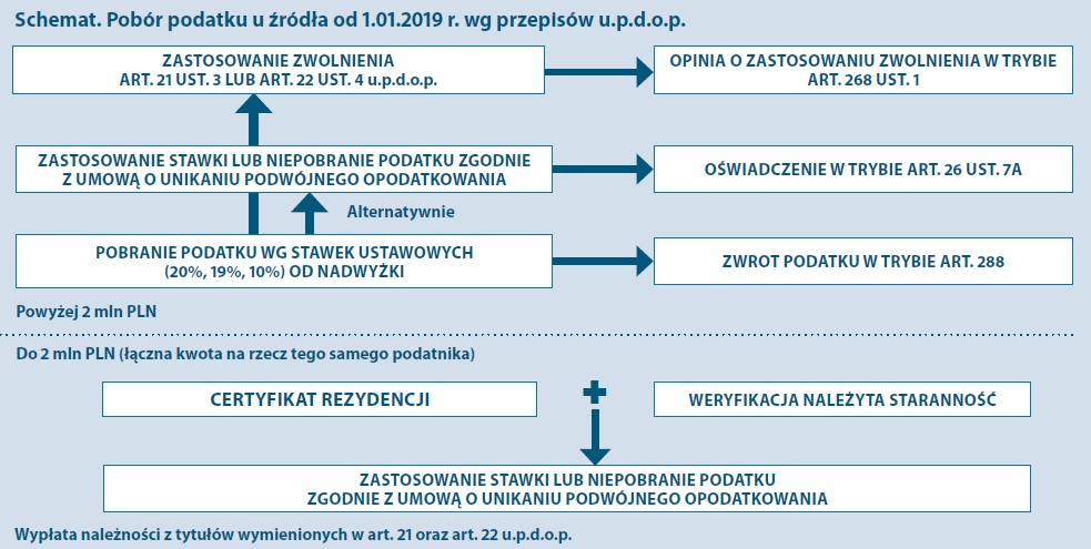 Schemat poboru podatku u źr&oacute;dła