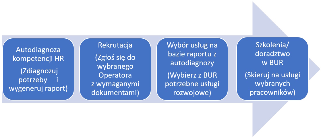 Autodiagnoza kompetencji HR (Zdiagnozuj potrzeby i wygeneruj raport) Rekrutacja (Zgłoś się do wybranego Operatora z wymaganymi dokumentami) Wyb&oacute;r usług na podstawie raportu z autodiagnozy (wybierz z BUR potrzebne usługi rozwojowe) Szkolenia/
doradztwo w BUR (skieruj na usługi wybranych pracownik&oacute;w)