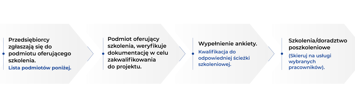 Przedsiębiorcy zgłaszają się do przedmiotu oferującego szkolenia. Lista przedmiot&oacute;w poniżej. Podmiot oferujący weryfikuje dokumentację w celu zakwalifikowania do projektu. Wypełnienie ankiety. Kwalifikacja do odpowiedniej ścieżki szkoleniowej. Szkolenia / doradztwo poszkoleniowe (skueruj na uslugi wybranych pracownik&oacute;w)